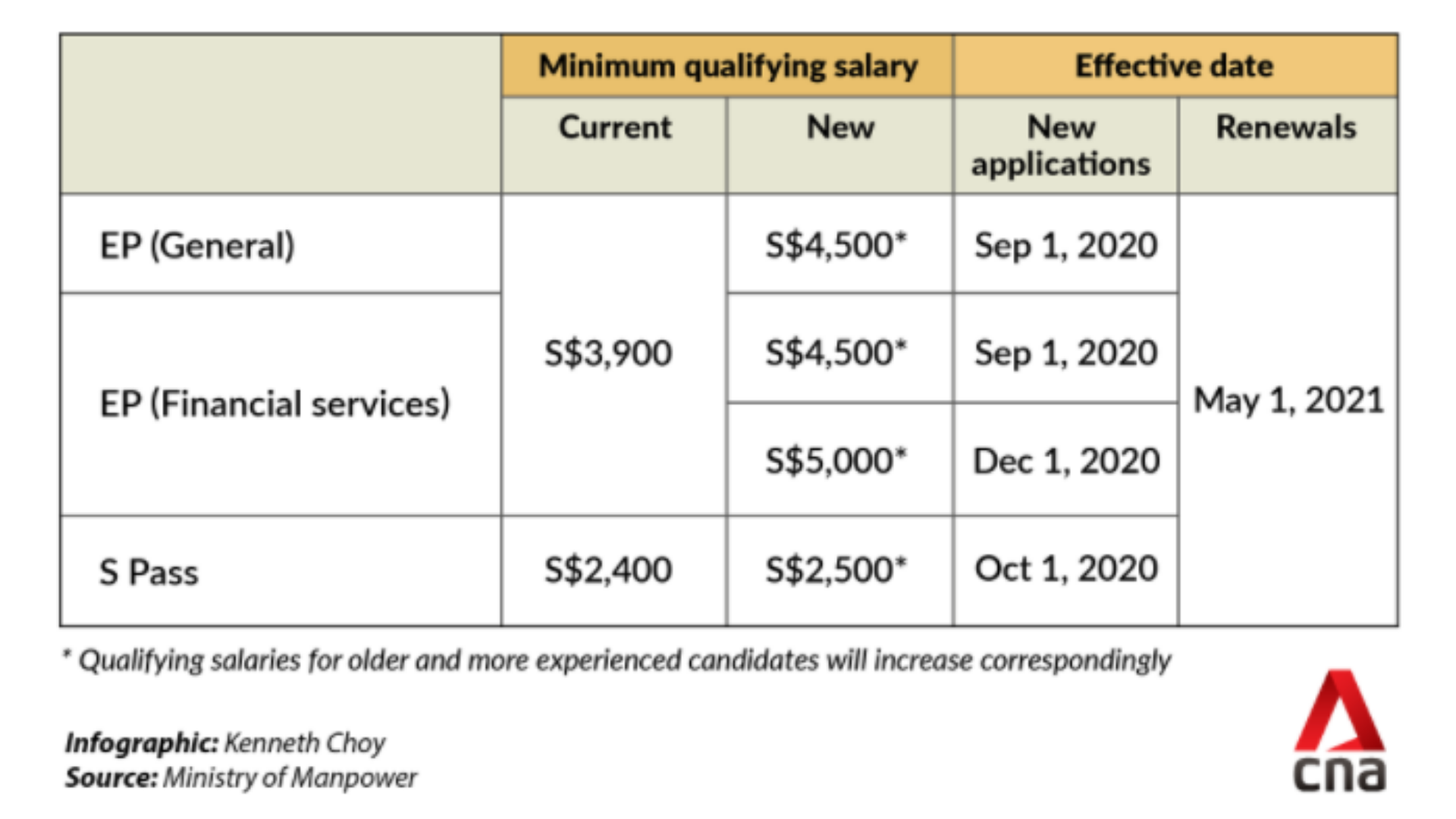 Salary in Singapore 2020